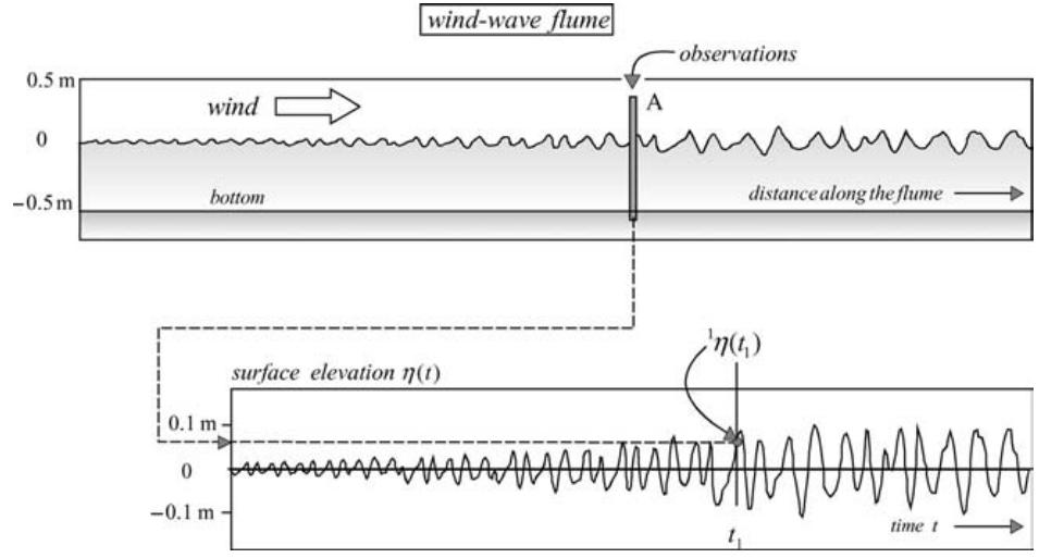 One value of the surface elevation 1 η(t1) at one location, one moment in time, in one experiment, in a wind-wave flume.