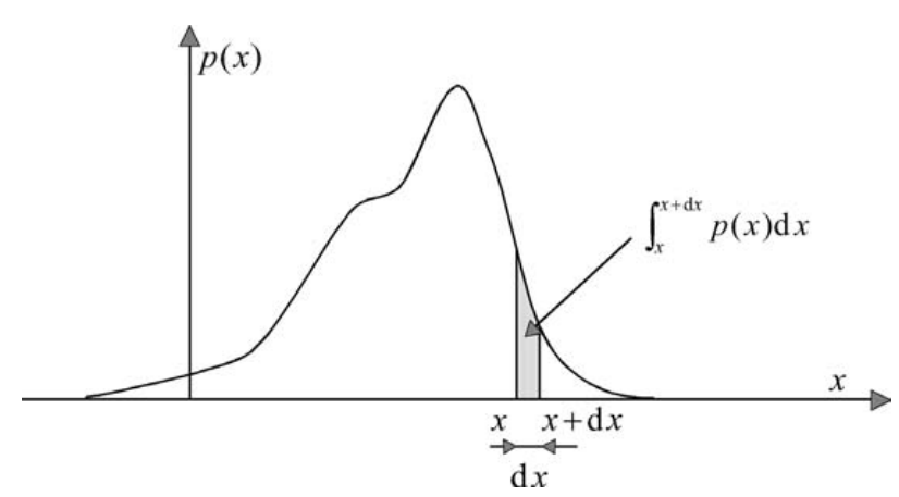 The probability density function p(x) of a random variable x.