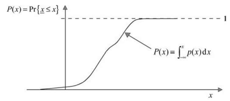 The (cumulative) distribution function P(x) of a random variable x (the probability of non-exceedance).