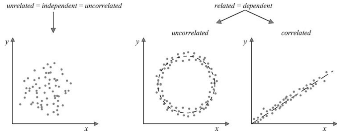 (In)dependent, (un)related and (un)correlated random variables.