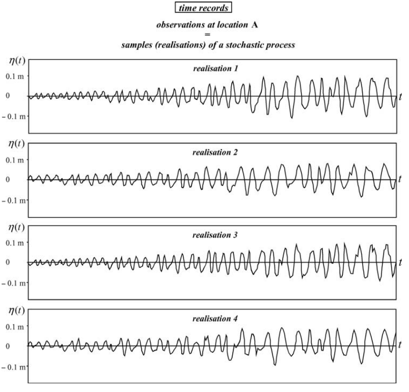 A set of four realisations of the surface elevation as a function of time, at location A, in the laboratory flume of Fig. A.1 (statistically identical experiments, but with the same wind speed etc.). The waves grow as time increases until some sort of equilibrium (in a statistical sense) is reached (i.e., stationarity).