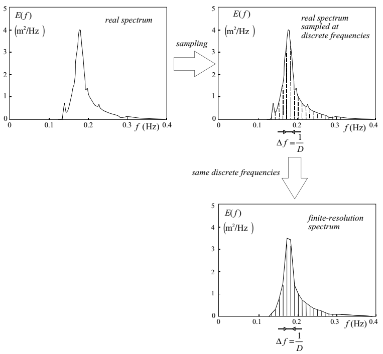 The finite frequency resolution, due to the finite duration of the wave record, removes details from the spectrum.