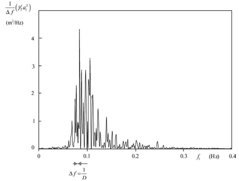 The raw spectrum looks ‘grassy’, because the variance density is estimated from only one amplitude per frequency (the error is of the order of 100%).