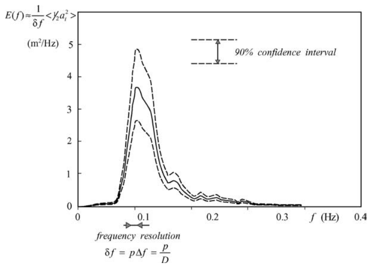 The (quasi-)ensemble-averaged spectrum of Fig. C.2 and its 90% confidence interval.