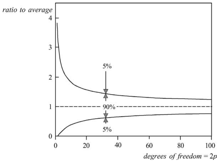 The 90% confidence interval from the $\chi^{2}$-distribution.