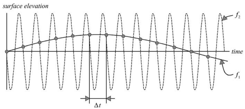 Two harmonic waves with frequencies f1 and f2 that are given at discrete, constant time intervals $\Delta t = 1/( f1 + f2)$ are indistinguishable at these discrete times (as indicated by the dots).