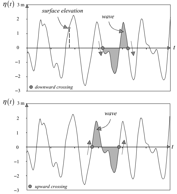 The definition of a ‘wave’ in a time record of the surface elevation with downward zero-crossings (upper panel) or upward zero-crossings (lower panel)