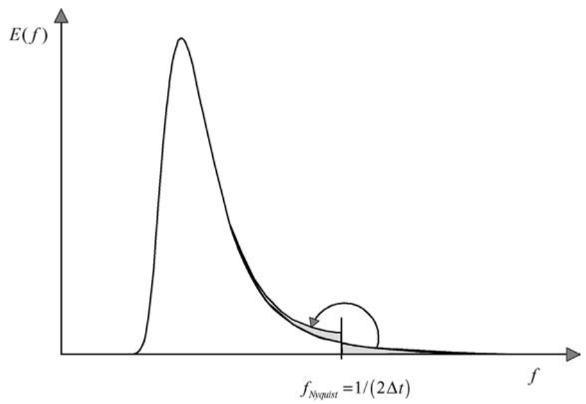 Aliasing in the spectrum of a wave record with discrete time intervals $\Delta t$ is equivalent to mirroring the spectrum around the Nyquist frequency $f_{Nyquist} = 1/(2 \Delta t)$.