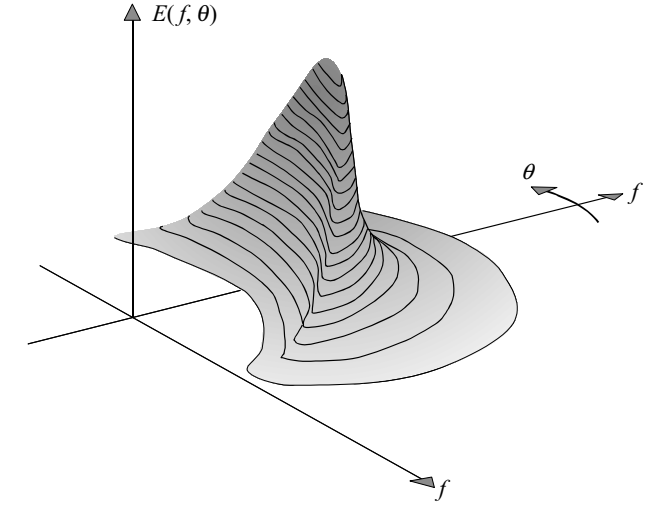 The two-dimensional spectrum of wind-generated waves (shown in polar co-ordinates).