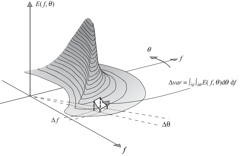 The contribution $\Delta var$ of a spectral bin $(\Delta f, \Delta \theta)$ to the total variance of the waves.