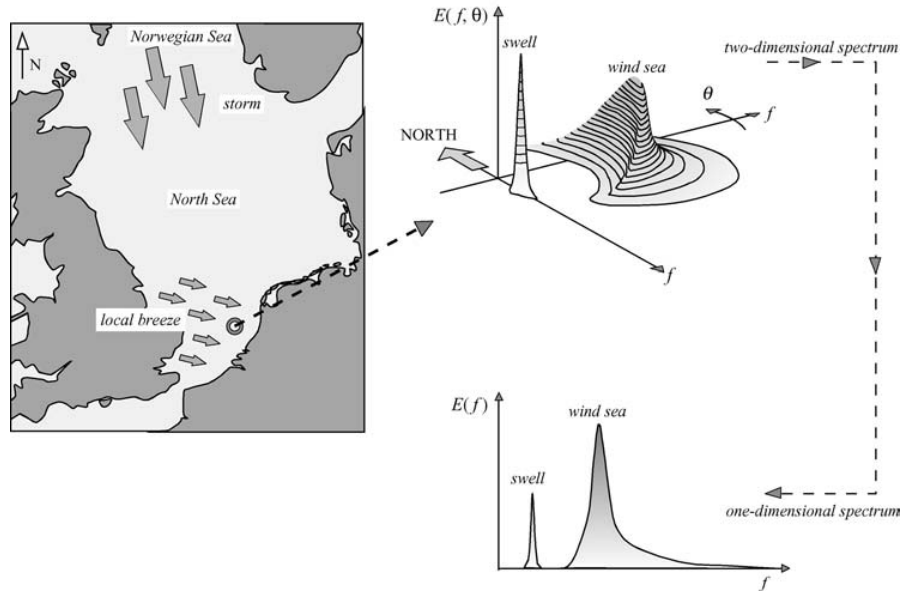 An interpretation of the wave spectrum off the Dutch coast when a northerly swell, generated by a storm off the Norwegian coast, meets a locally generated westerly wind sea.