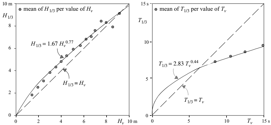 The relationship between the visually estimated significant wave height and period and the measured significant wave height and period (after Nordenstrøm, 1969). The standard deviation of the measured values is about 15% of the mean of the measurements at every value of Hv or Tv