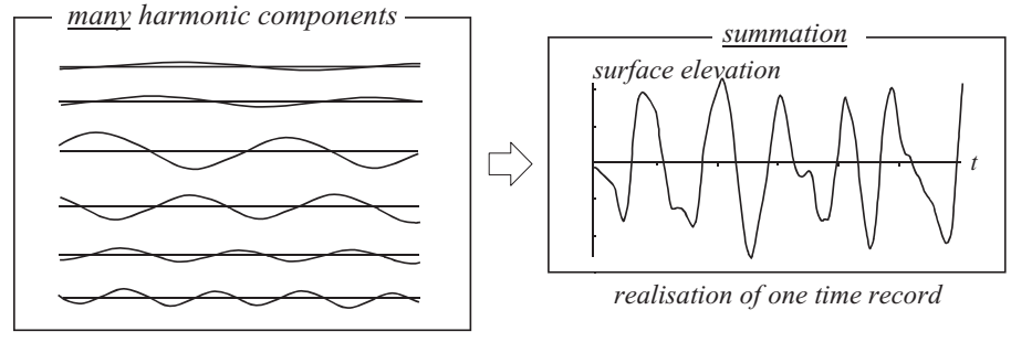 The summation of many harmonic waves, with constant but randomly chosen amplitudes and phases, creates a random sea surface.