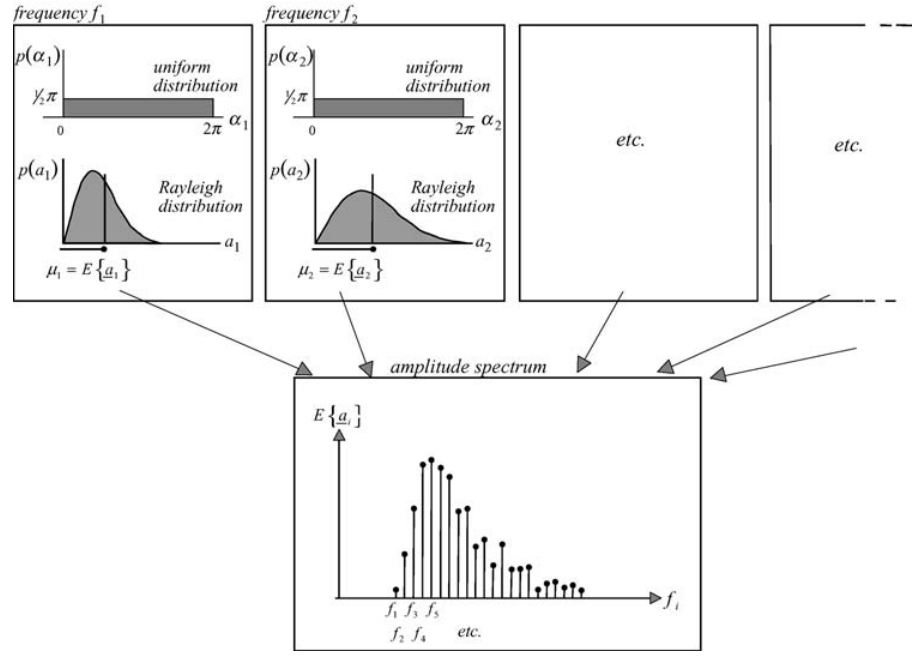 The random-phase/amplitude model: at every frequency there is one uniform distribution for the random phase and one Rayleigh distribution for the random amplitude (characterised by the expected value $\ E(a_{i})$). Top panels: for a series of frequencies, $\ fi, i = 1, 2, 3, 4, 5$ etc. Bottom panel: the expected value of the amplitude as a function of frequency, i.e., the amplitude spectrum.