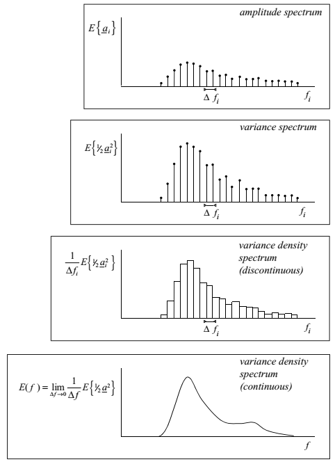 The transformation of the discrete amplitude spectrum of the randomphase/amplitude model to the continuous variance density spectrum.