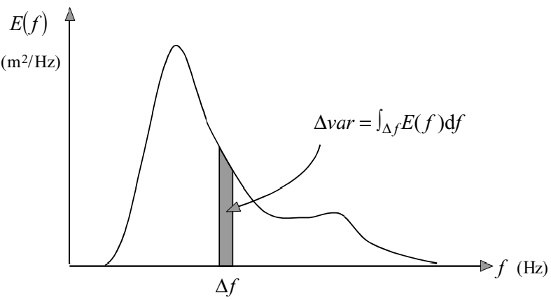 The interpretation of the variance density spectrum as the distribution of the total variance of the sea-surface elevation over frequencies.