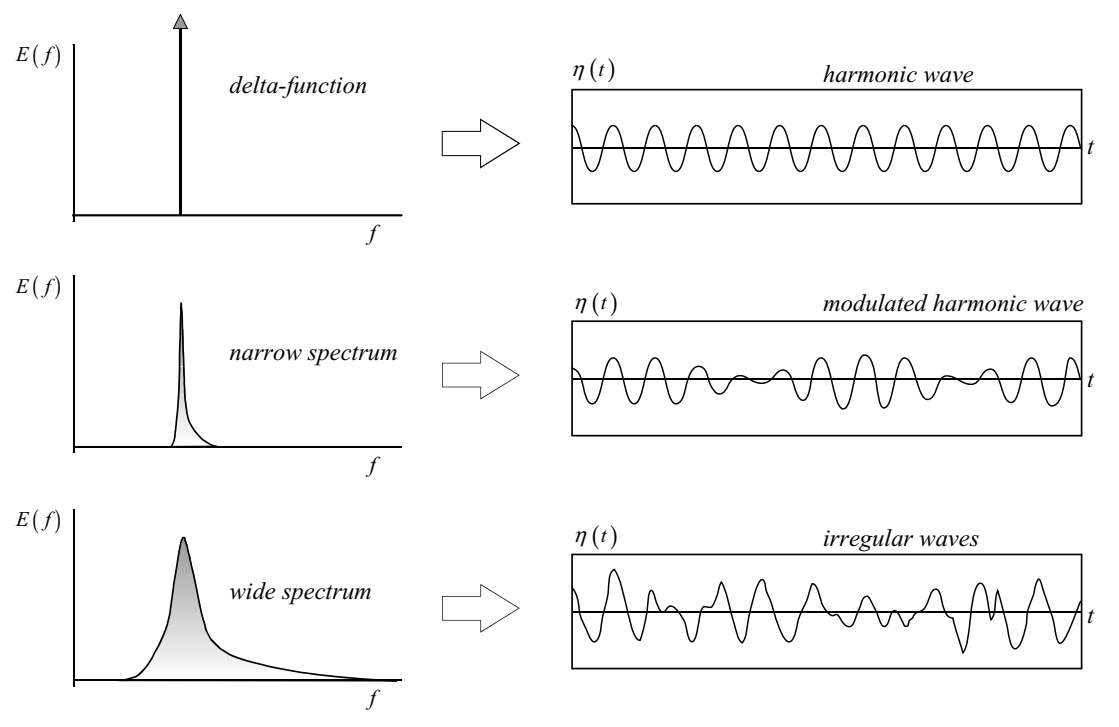 The (ir)regular character of the waves for three different widths of the spectrum.