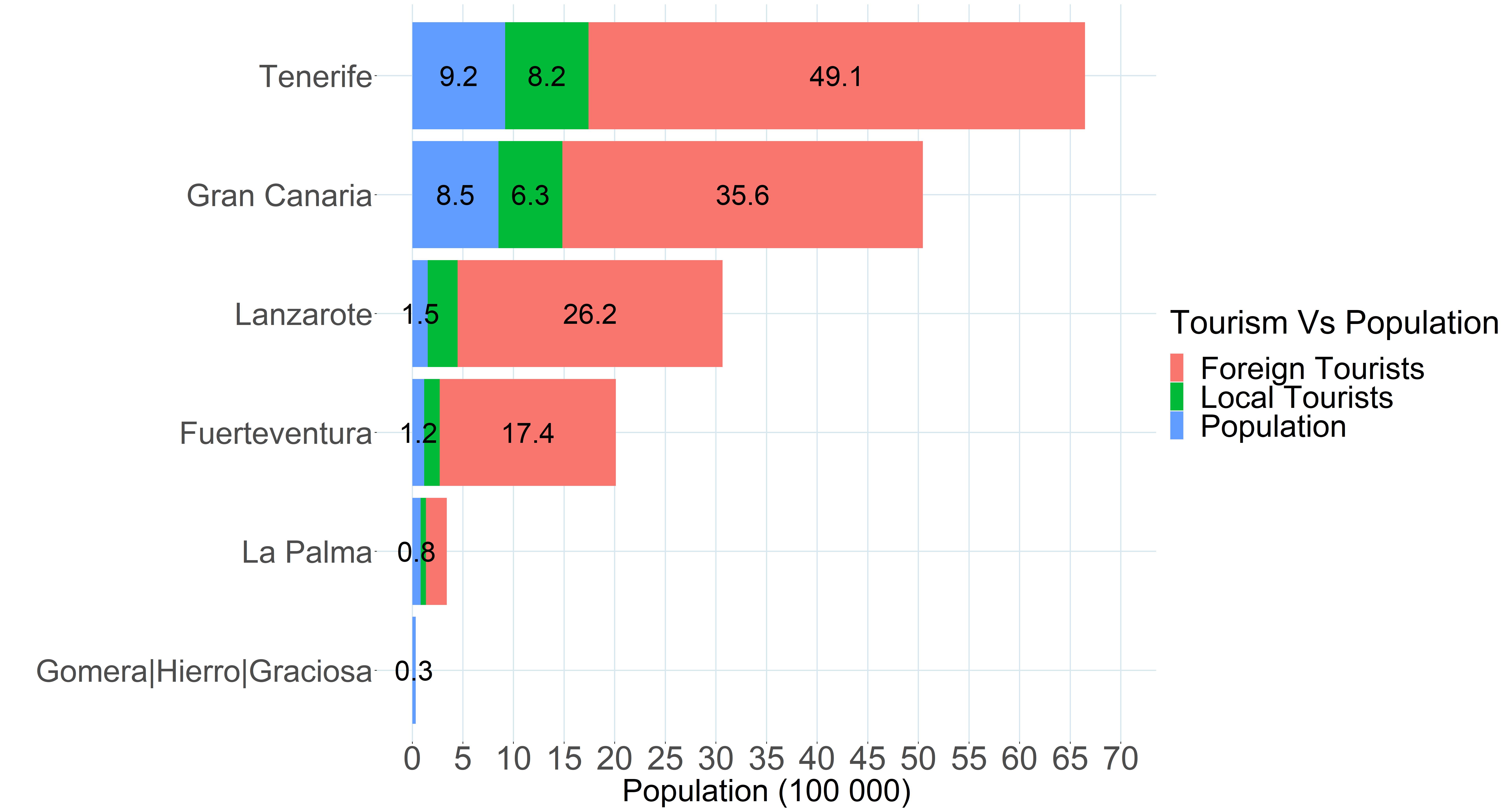 Canary Islands tourism and population in 2019 (by hundred thousand) (ISTAC).