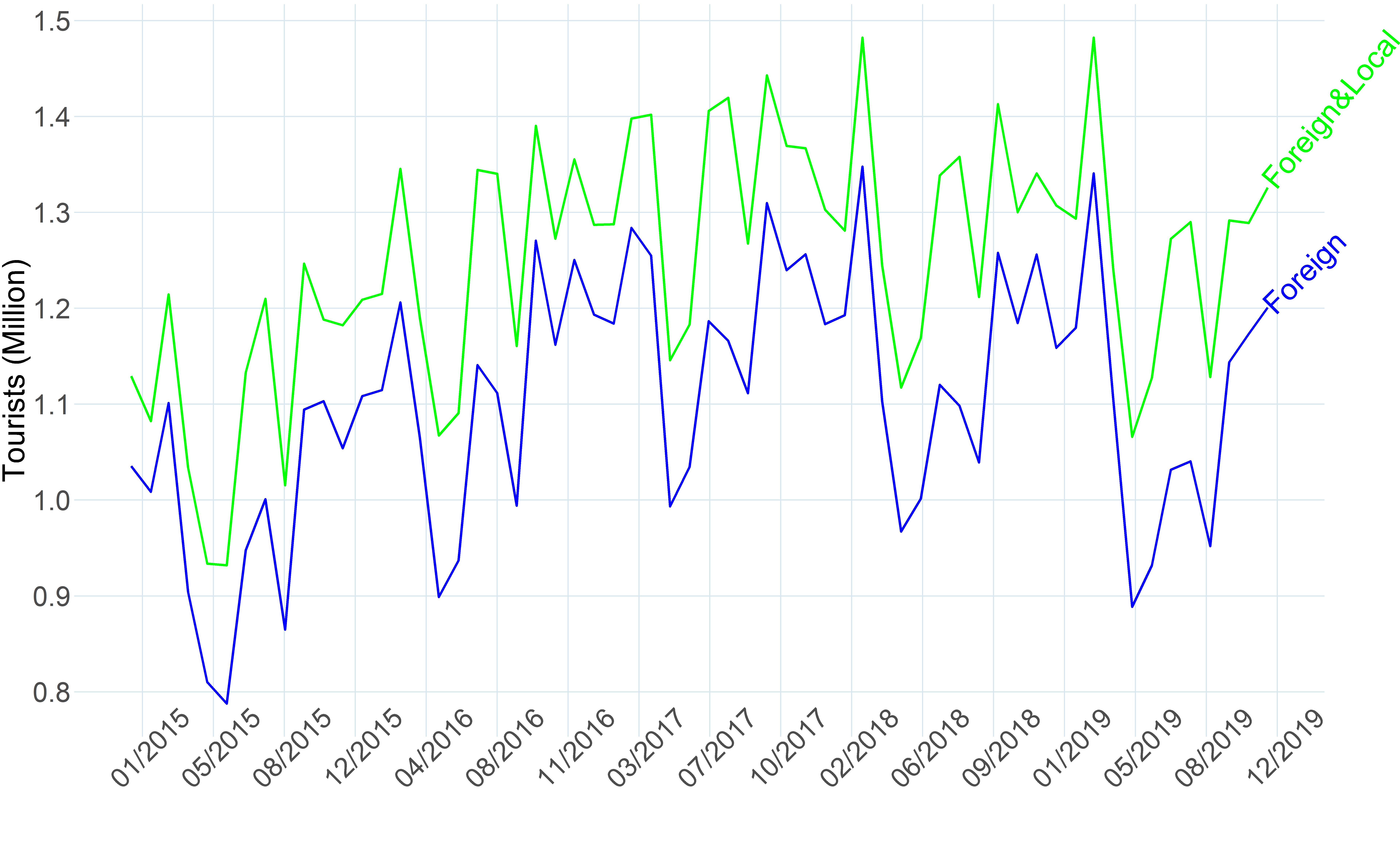 Canary Islands seasonal tourism in months from 2015 to 2019 (by million) (ISTAC).