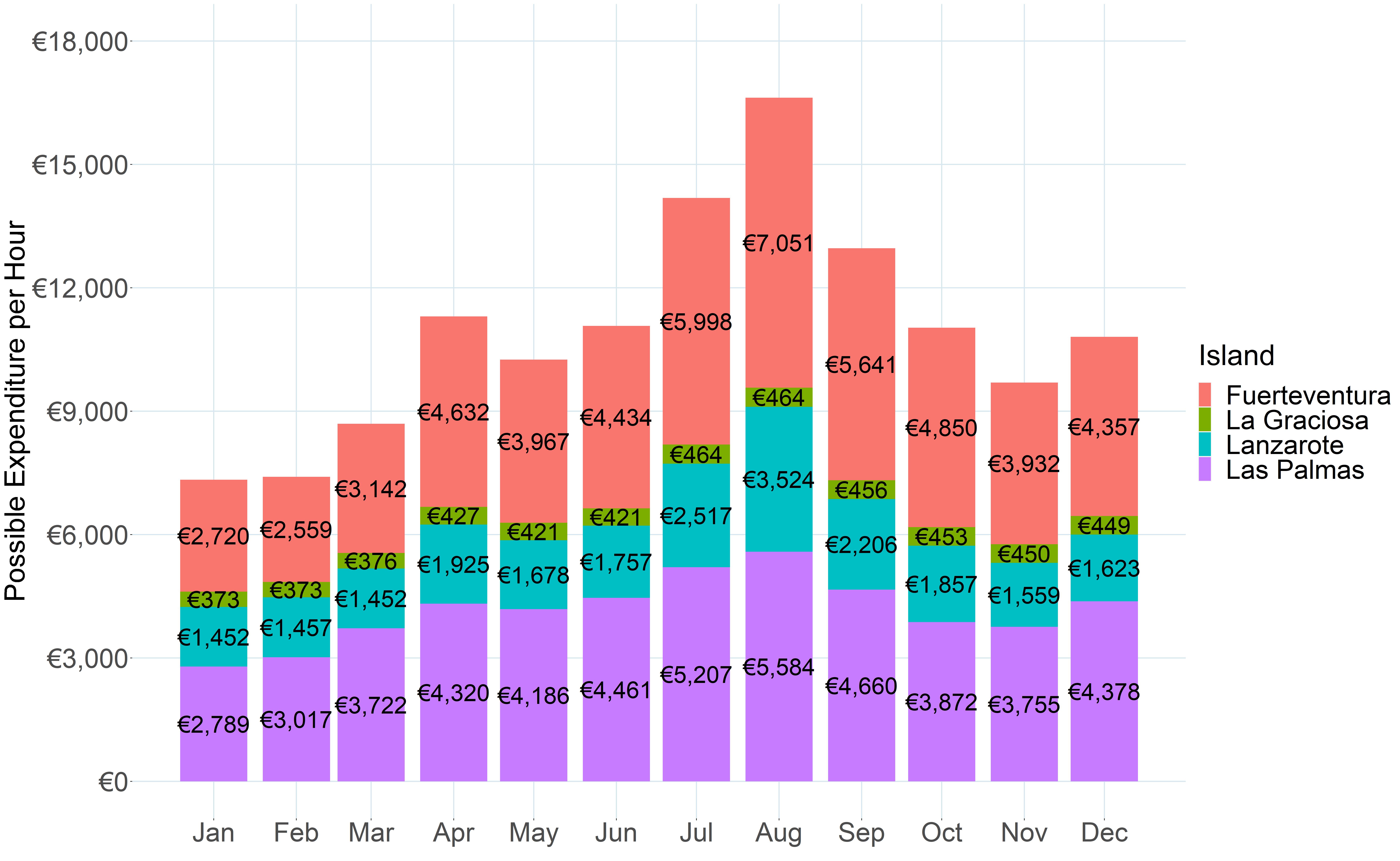 Economic Value by each hour of delay detour or suspension by island.